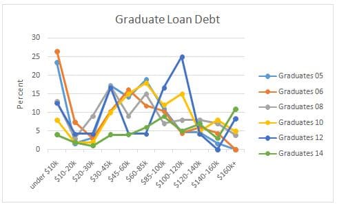 aud loan debt graduate