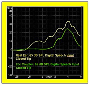 Figure 3. Greater overall sound pressure resulting from having the speaker positioned more deeply in the ear canal (yellow curve) versus the 2cc coupler curve (green).