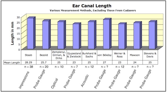Figure 1. Ear canal length from nine studies that included male and female adult ears. The average is rounded to 25 mm.