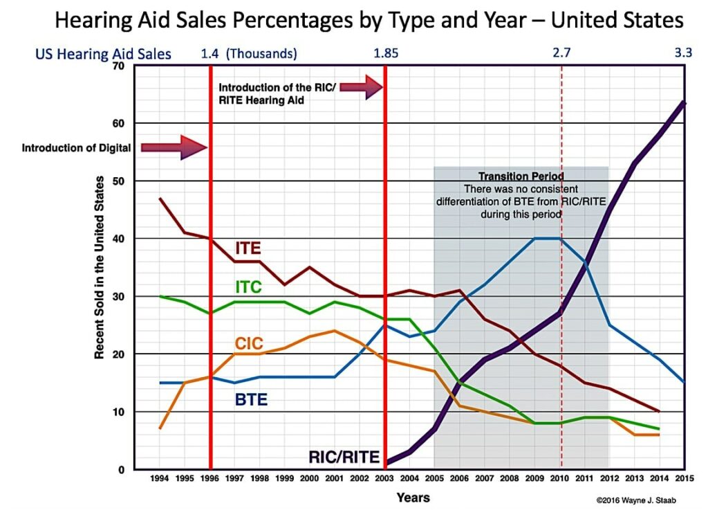Figure 2. United States hearing aid industry sales percentage by type and year. HIA (Hearing Industry Association) data, years 1994 through 2015. It was not until 2009 that HIA started tracking “external receiver” BTE aids (i.e., RIC/RITE). Therefore, the estimates from 2003 until 2009 are estimates only4.