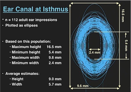 Figure 1. Dimensions of the isthmus, taken from 112 adult ear impressions, and plotted as ellipses. The average height was 9.0 mm, and the average height was 5.7 mm.