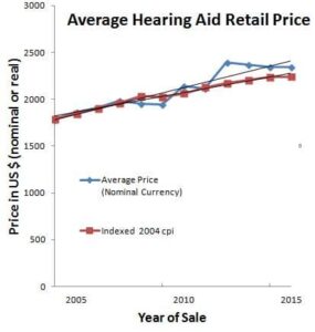 Figure 1. Average retail price of hearing aids in US, 2004 to 2016, shown in nominal and inflation-adjusted dollars
