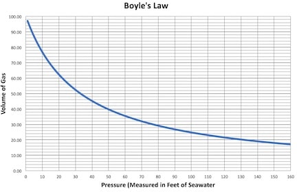 Figure 1. Boyle’s law states that by keeping temperature constant, a volume of gas is related inversely to the pressure applied to it.