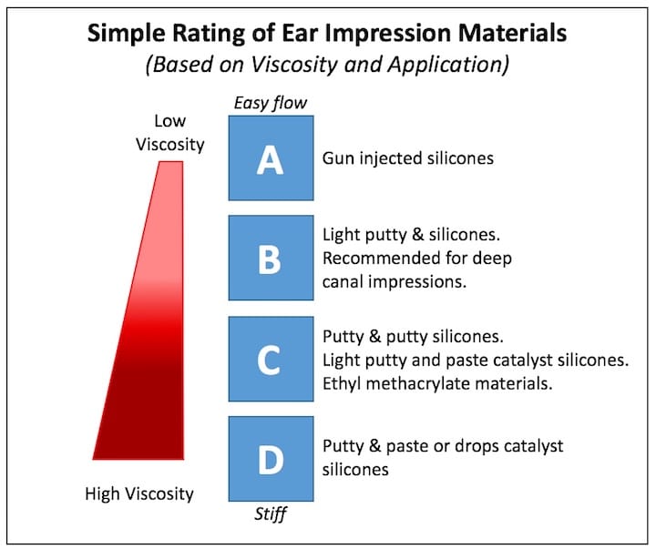 Figure 1. Simplified scale used to identify the general viscosity of ear impression material. C and D have been considered standard and have been used to take ear impressions for decades; ethyl methacrylate from the 1940s, and silicones from the 1960s. A and B were developed in the 1990s for deeper impressions for peritympanic and CIC (completely-in-canal) hearing aids2. (Modified from Pirzanski1).