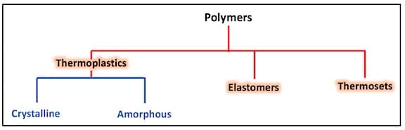 Figure 1. The most common way of classifying polymers is to separate them into three groups – thermoplastics, thermosets, and elastomers1. Ear impression material falls into the elastomer group.