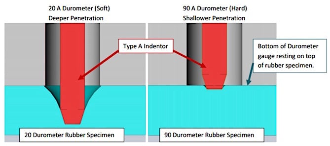 Figure 3.  Type A durometer hardness test showing the difference the indentation device penetrates for soft and hard materials.   The specimen is flat, parallel, and of a certain minimum thickness.  ASTM (American Society for Testing and Materials) and ISO (International Standards Organization) each specify different minimum thicknesses (ASTM D-2240 ~6.1 mm, and ISO 4 mm.  (Photo from Tranquilli, 20144).