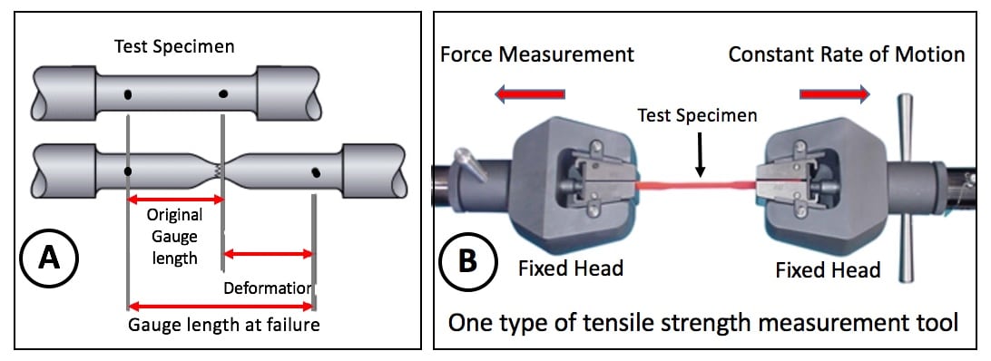 Figure 5. A test specimen (A) in its normal state, and showing the length at its failure (breakage). The right side (B) shows one type of tensile strength measurement tool/machine for making such a measurement.