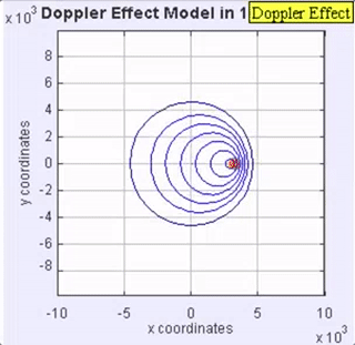 Figure 2.  Doppler effect animation of a sound being emitted from a sound source moving to the right.  The sound waves radiate from the source at a constant frequency.  However, the wave fronts start to bunch up ahead of the moving sound source and spread out behind the moving sound source, providing the higher (bunched up) and lower (spread out) frequencies/pitches.