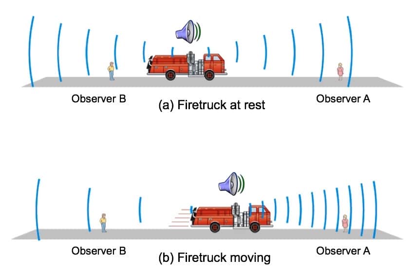Figure 2.  Simple visualization of the Doppler effect.  A fast moving vehicle or sound source will demonstrate a change in frequency/pitch as it passes an observer.