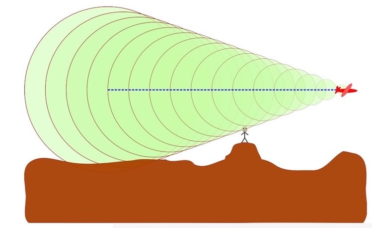 Figure 5.  A sonic boom produced by an aircraft moving at M=2.92 (2.92 times the speed of sound).  An observer hears the boom when the shock wave, on the edges of the cone, crosses his/her location.  Picture credit: Wikipedia.
