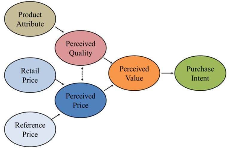 Figure 1. Relationship between quality and price as it relates to perceived value and, ultimately, purchase intent.