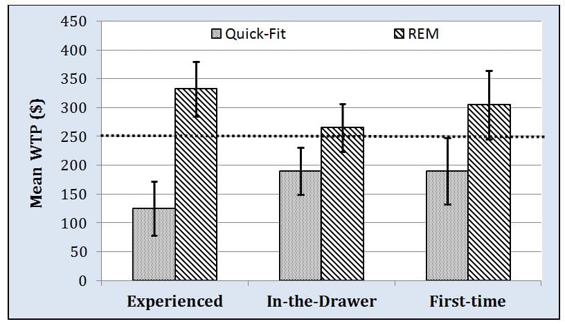 Figure 2. Group responses of willingness-to-pay (i.e., WTP) for hearing aid services provided by an audiologist using Quick-fit and real-ear measures (i.e., REM).