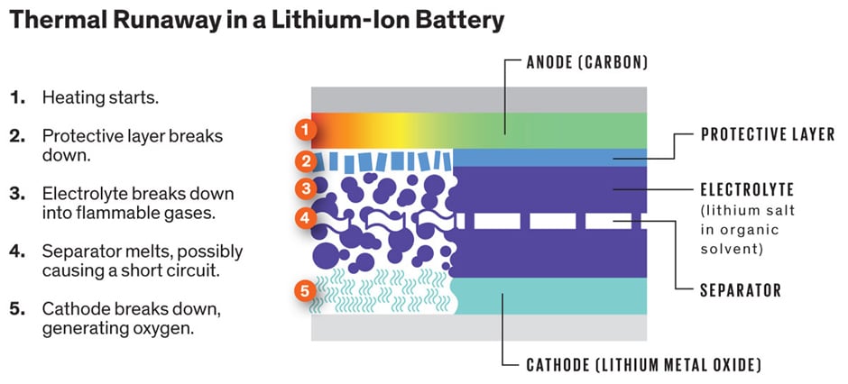 https://www.extremetech.com/extreme/208888-doping-lithium-ion-batteries-could-prevent-overheating-and-explosion