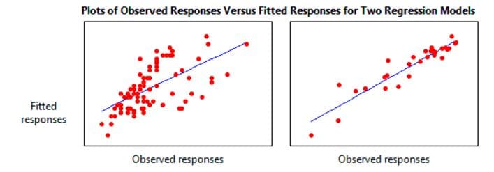 http://blog.minitab.com/blog/adventures-in-statistics-2/regression-analysis-how-do-i-interpret-r-squared-and-assess-the-goodness-of-fit