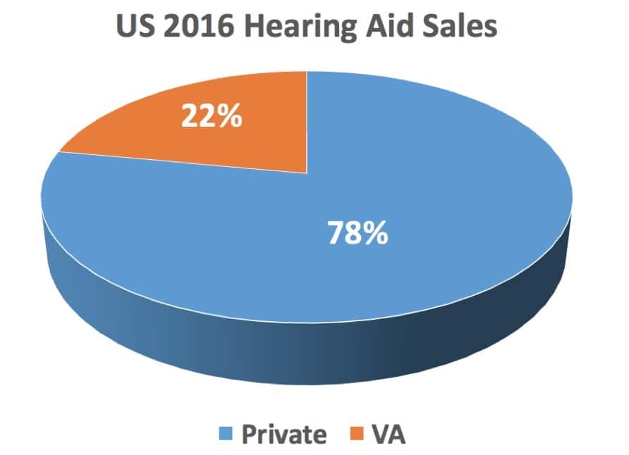 hearing aid sales private vs veterans administration