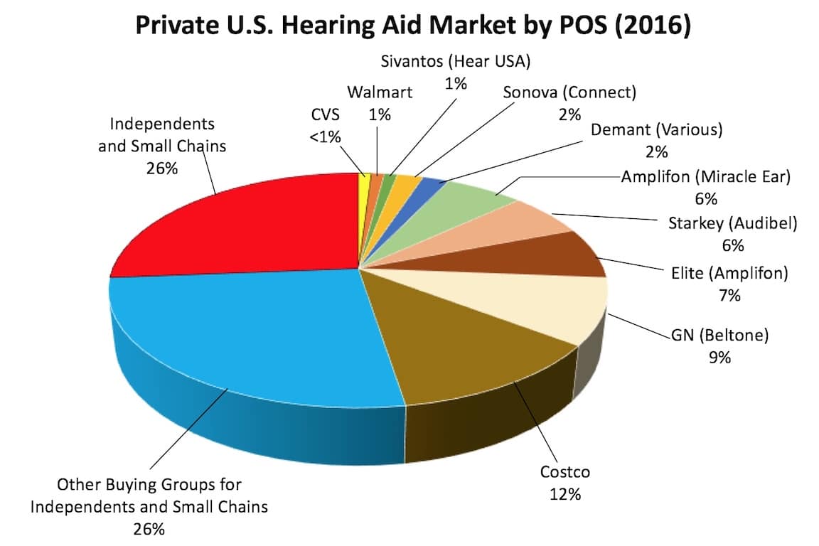 private hearing aid market by point of sale