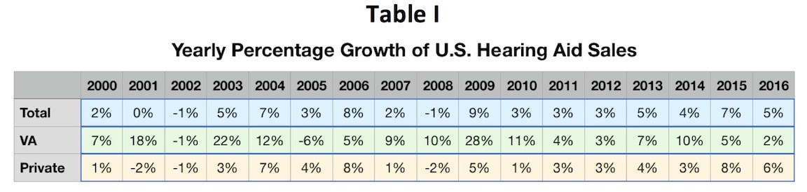 hearing aid sales by year va vs private