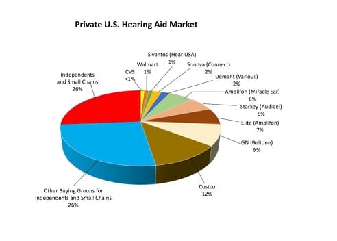 us hearing aid sales market