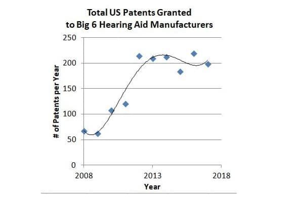 hearing aid patent awards 10 years