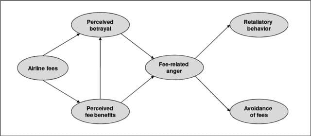 https://www.researchgate.net/publication/259184838_Unbundling_in_the_airline_industry_An_empirical_study_of_airline_fees_and_their_consequences_on_customer_behaviour