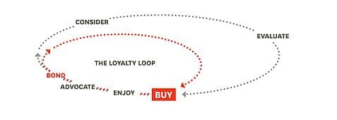 loyalty loop