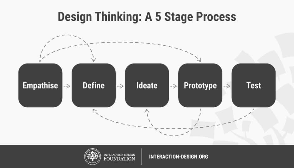 design thinking process stages