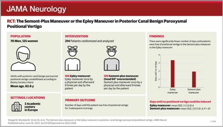 Clinical Trial Finds Semont-plus Maneuver More Effective Vertigo 