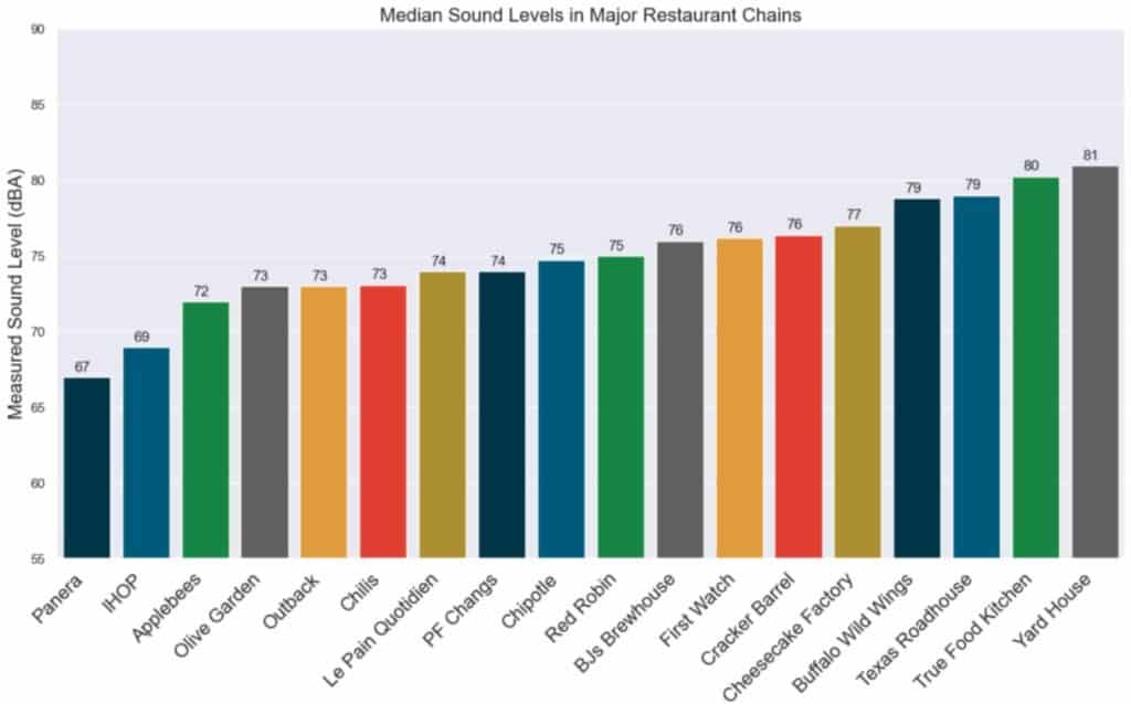 restaurant noise levels