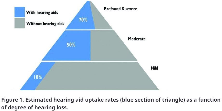 hearing aid uptake estimate