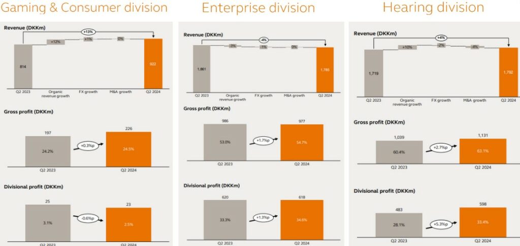 gn store nord q2 results