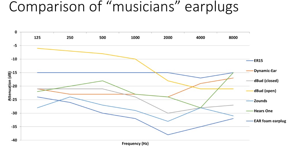 musician earplugs sound reduction comparison